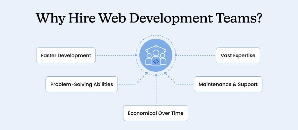 Why Hire Web Development Teams_