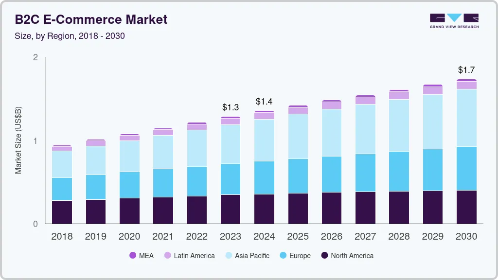 b2c-e-commerce-market